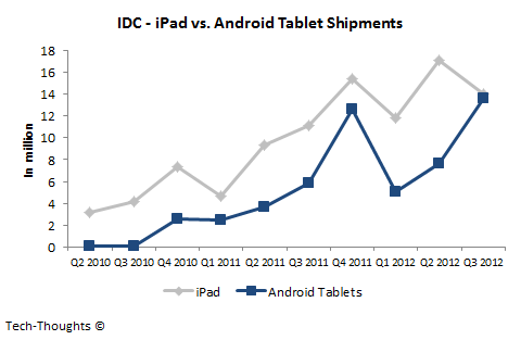 IDC - Tablet Shipments