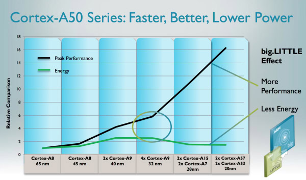 Cortex A50 performance chart