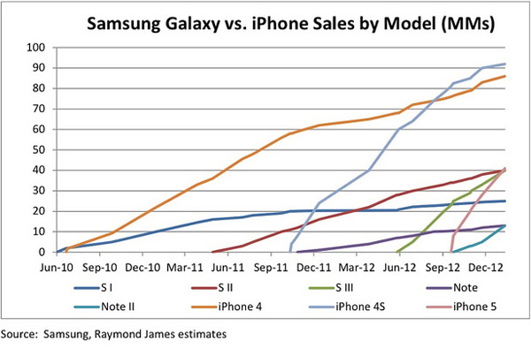 Chart Of Iphone Sales