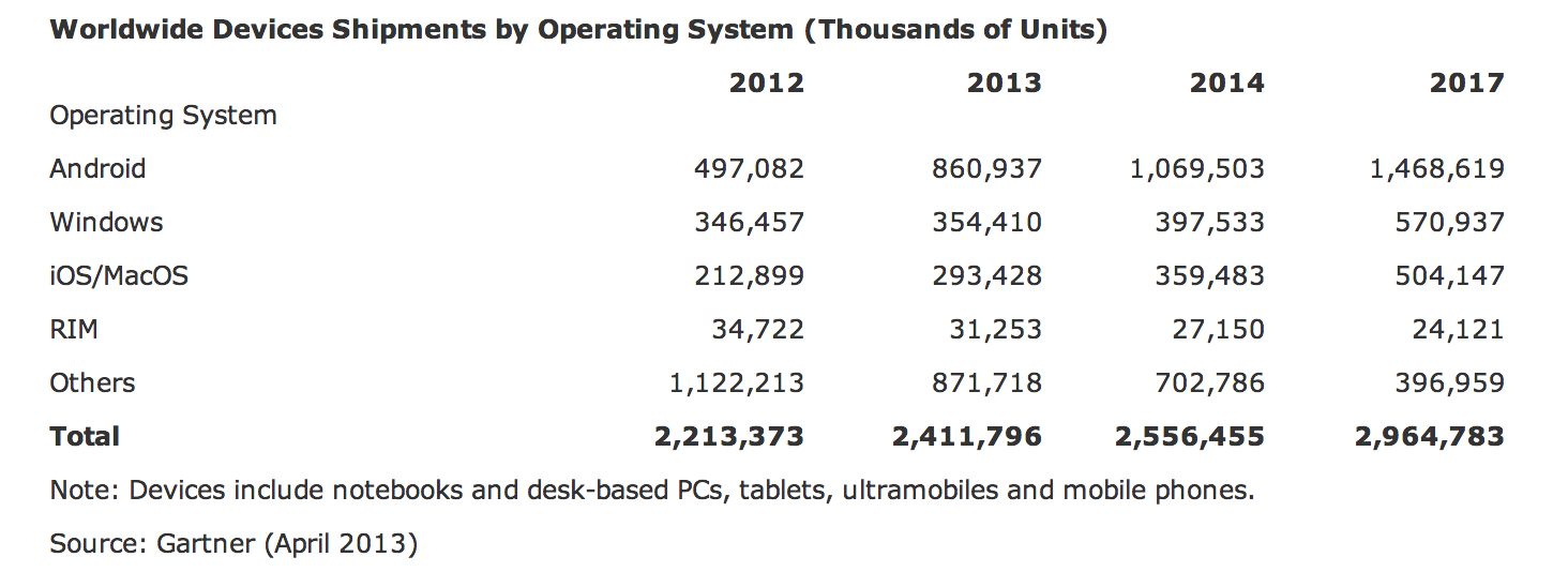That's in millions, folks. Nearly 1.5 billion Android devices will be activated every 365 days by 2017. 