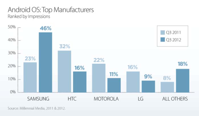 Android-manufacturers-market-share