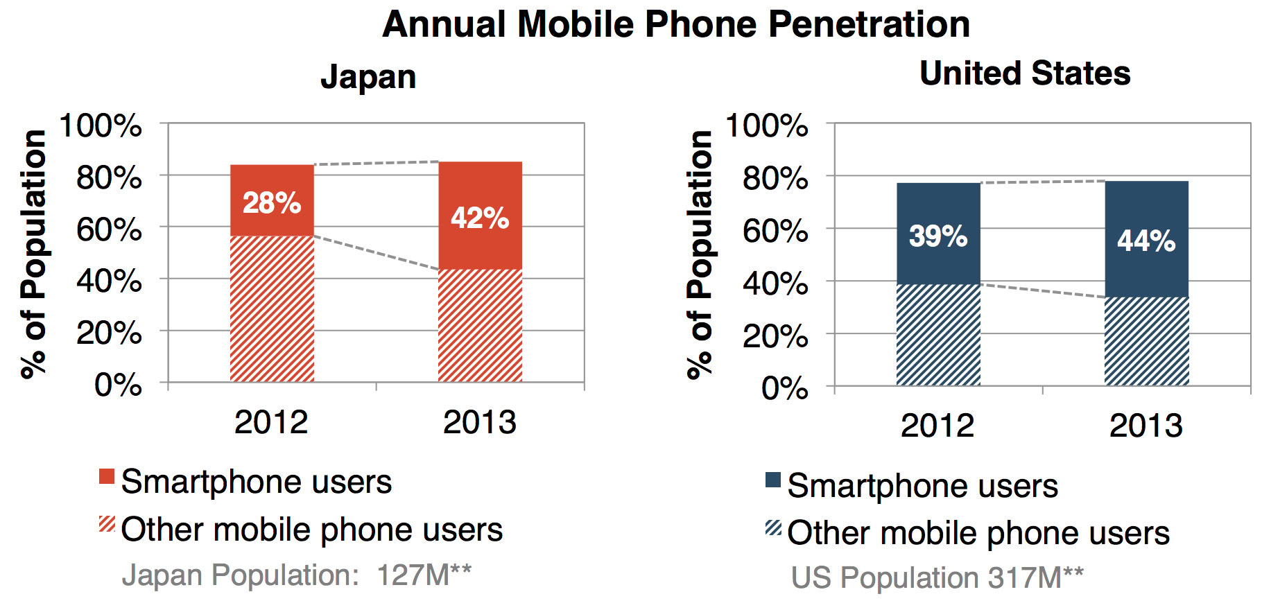 Japan mobile penetration
