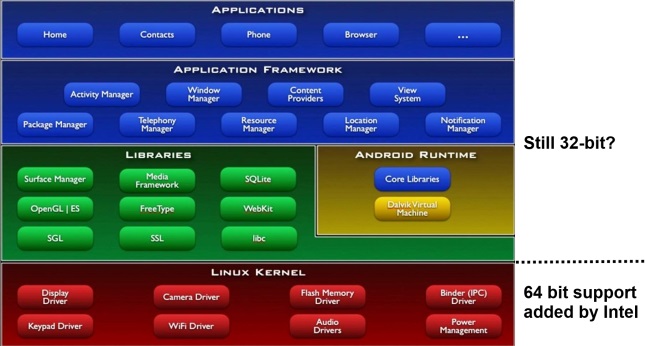 android architecture 64-bit kernel by intel
