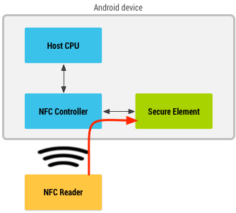 nfc-with-secure-element
