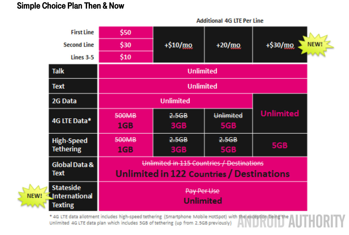 T-Mobile brings more data to most Simple Choice plans - Android Authority