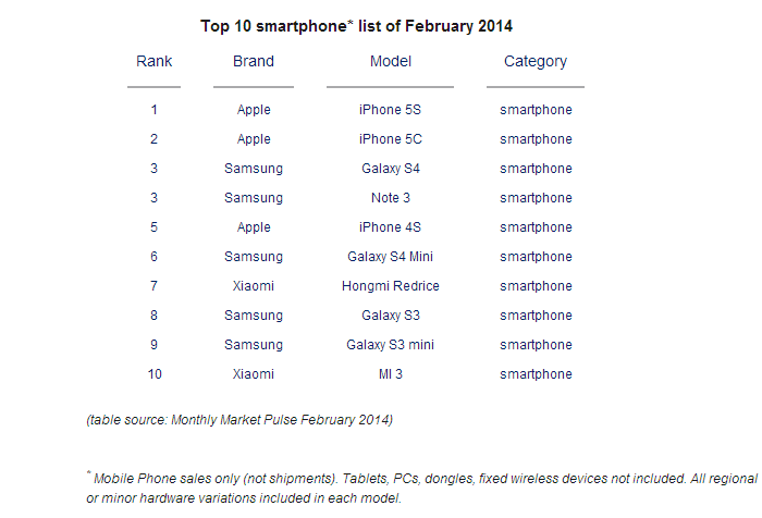counterpoint-top-10-smartphones-feb-2014
