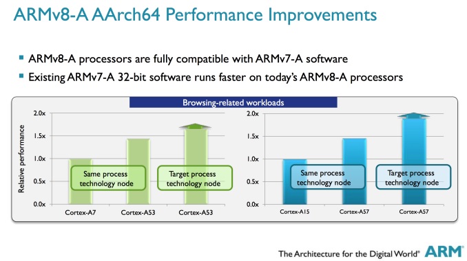 ARM AArch64 Performance Improvements