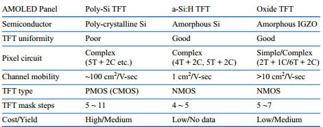 Poly-Si-TFT-vs-a-SiH-TFT-vs-Oxide-TFT