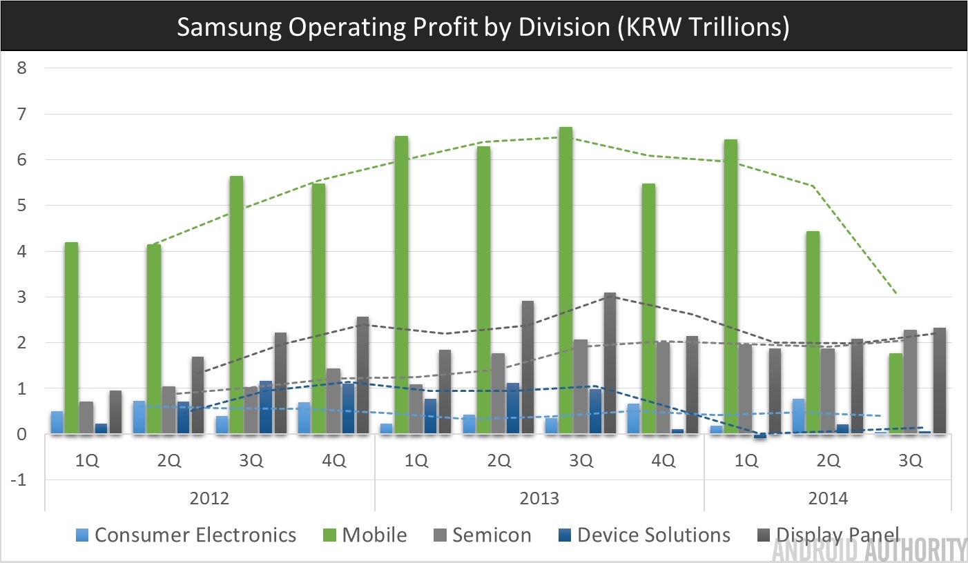 Samsung Q3 2014 Profit