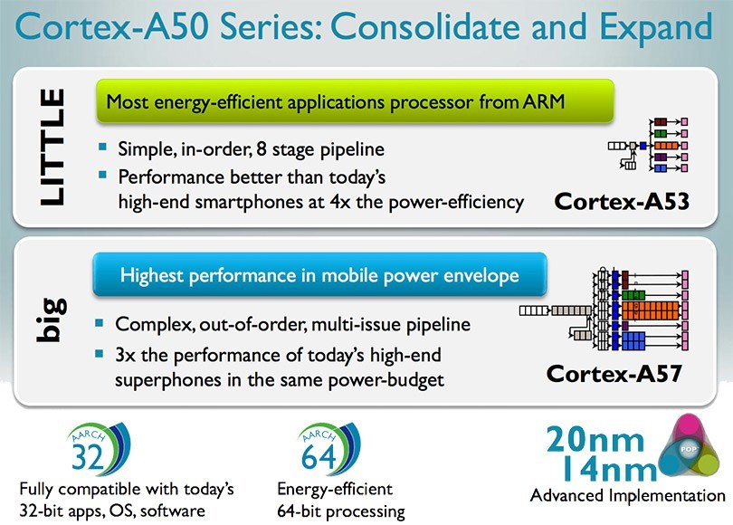 ARM Cortex A50