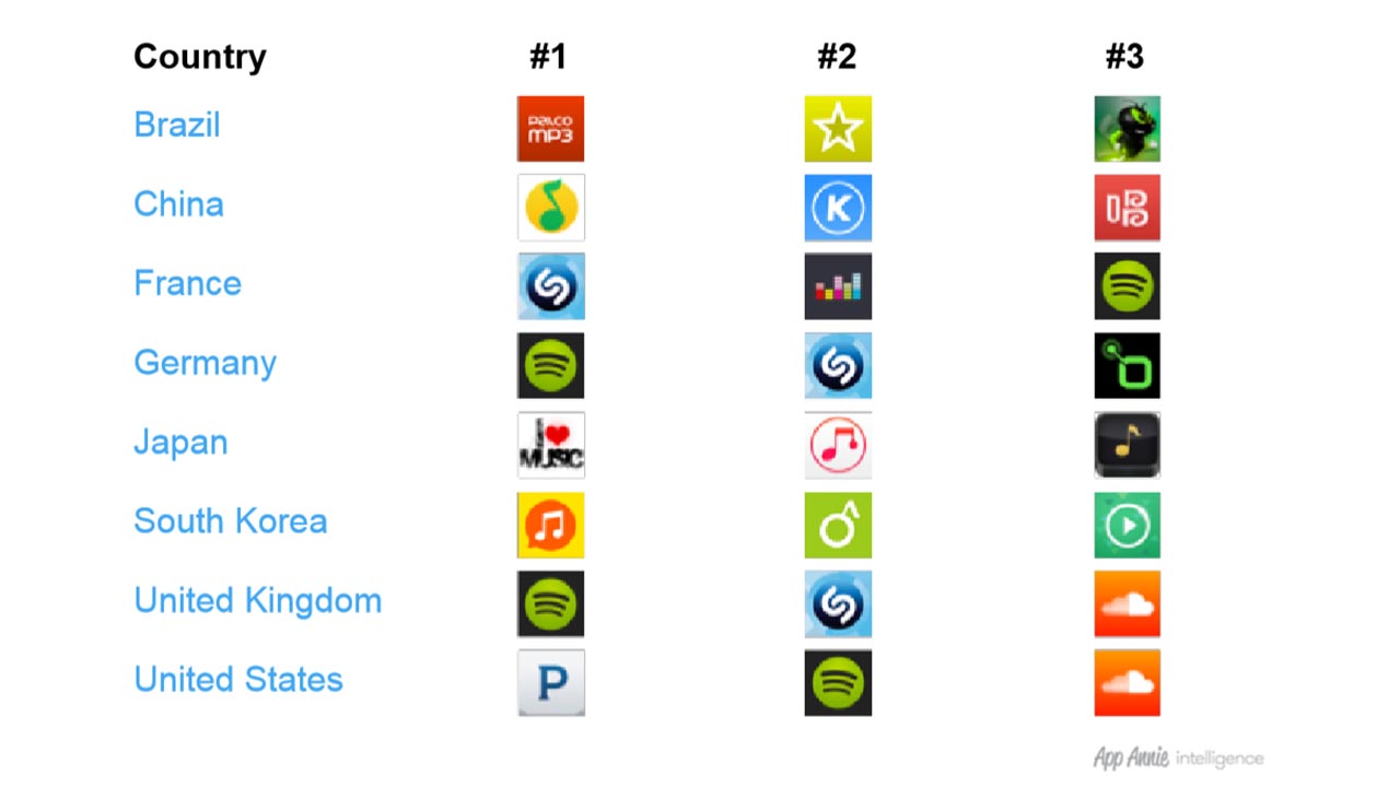 Android Most Popular Top 10 Apps