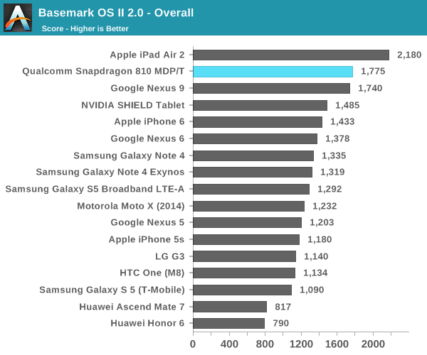 Snapdragon 810 Basemark Overall
