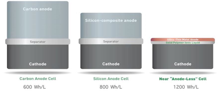 SolidEngery battery size