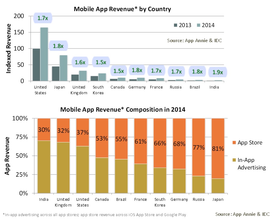 App revenue trends by country IDC App Annie