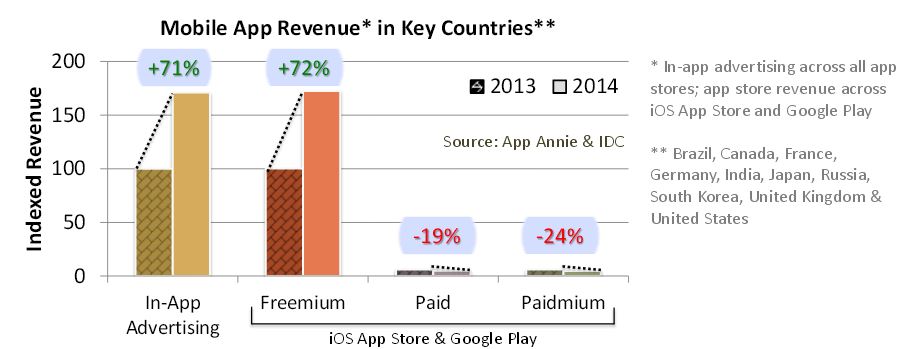 App type revenue growth IDC App Annie