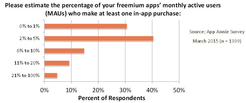Freemium customer base App Annie