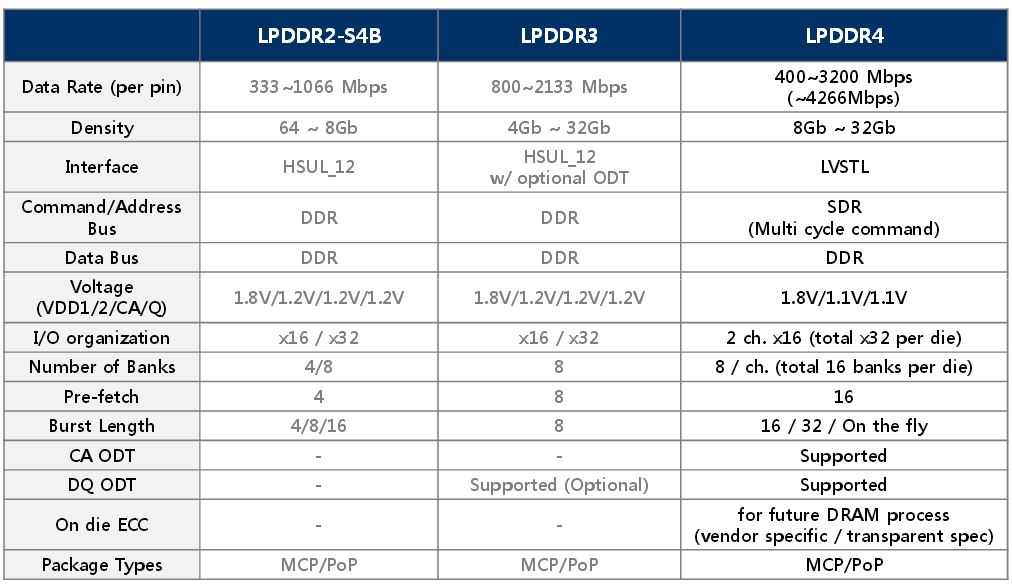 Comparare caracteristici LPDDR4