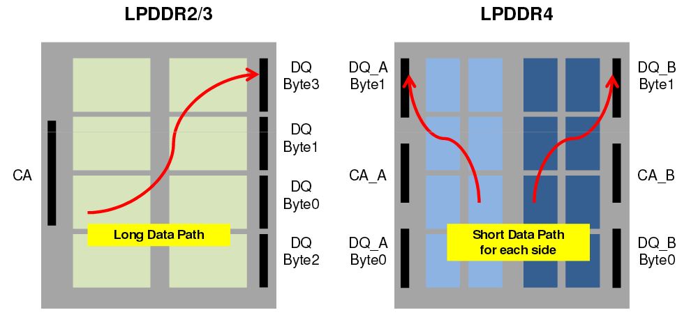 Kanál LPDDR4 vs LPDDR3