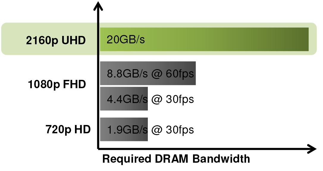 Exigences en matière de mémoire RAM vidéo