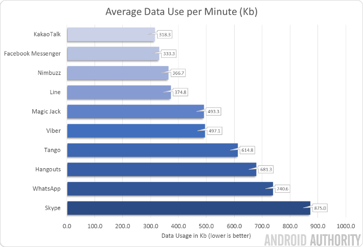 voice data app usage per min 710