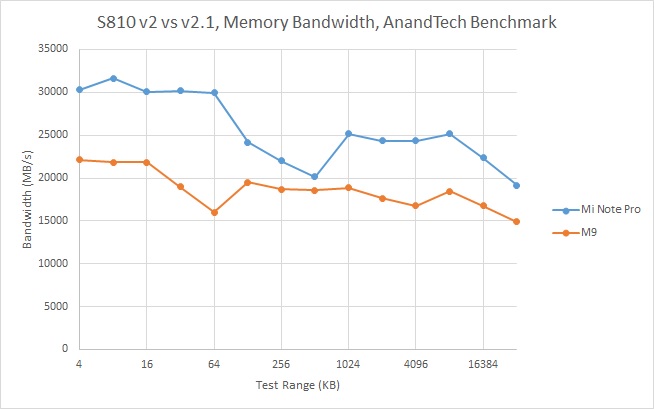 Snapdragon 810 v2 Memory Bandwidth