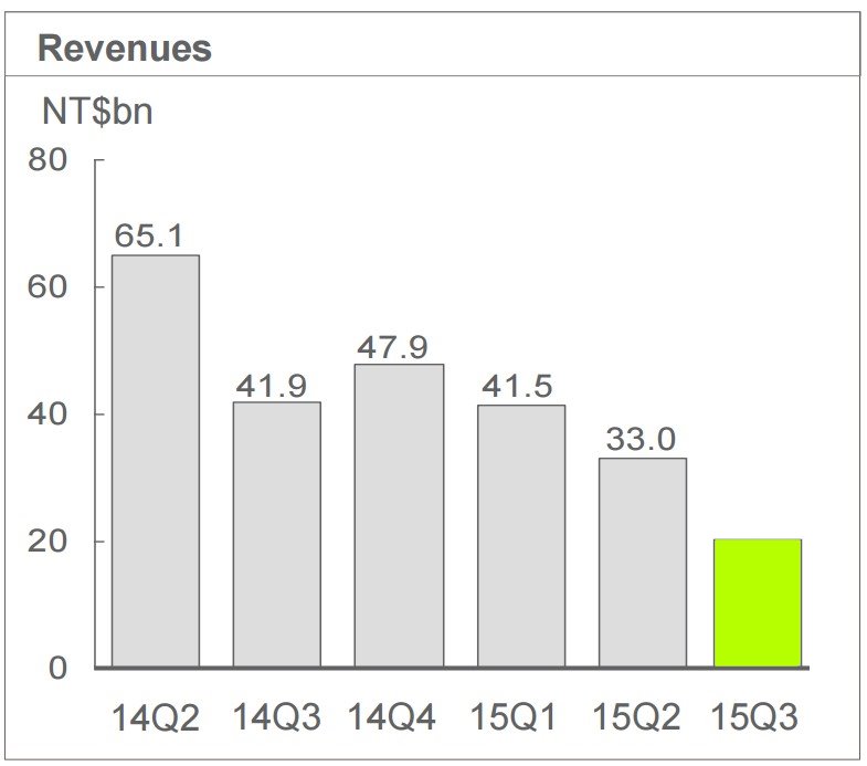 HTC revenue graph estimate