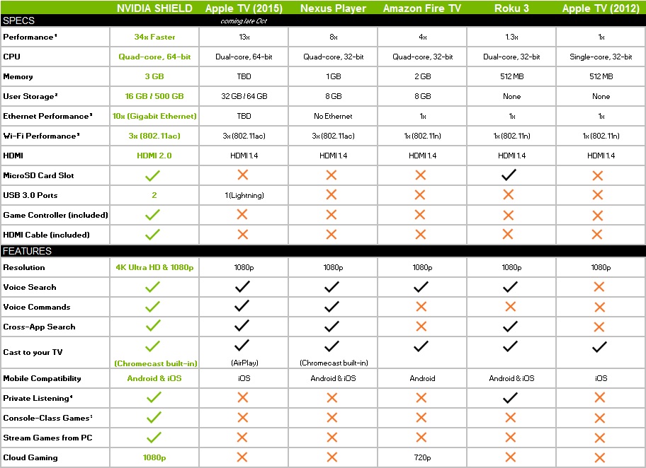 Android Comparison Chart 2015