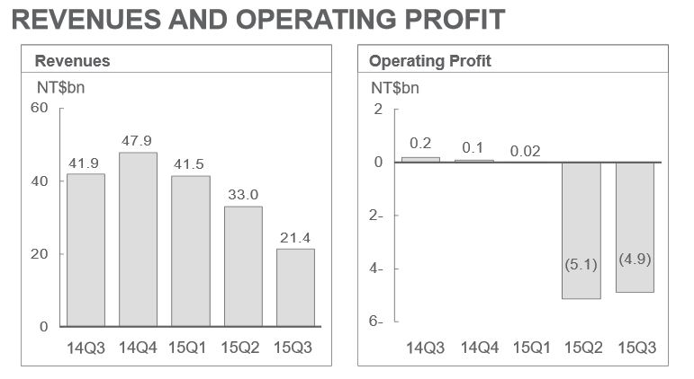 HTC Revenue and Profit Q3 2015