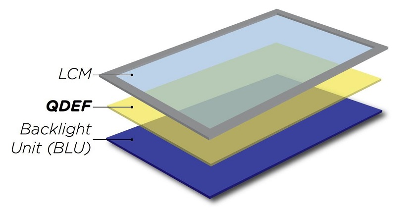 Quantum Dot LCD panel layer
