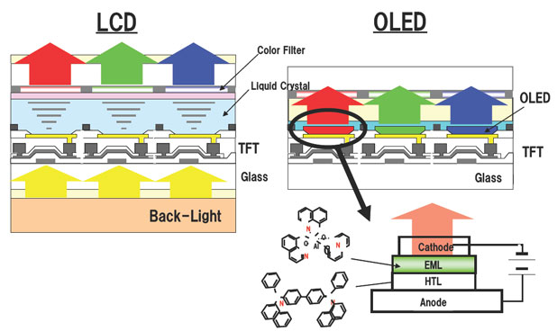 LCD and OLED pixel structures are considerably different, leading to different visual results.
