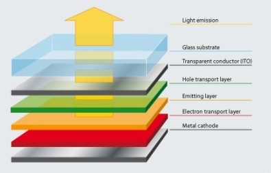 The structure of an organic light emitting diode.