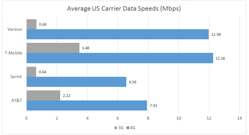 US Carrier Data Speeds Q4 2015