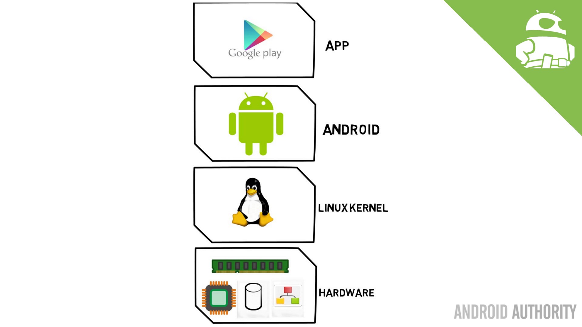 que ations kernel en android