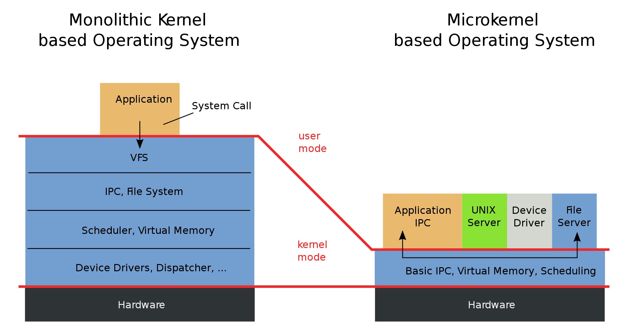 Monolithic vs Microkernel OS structure