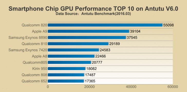 AnTuTu Top GPU March 16