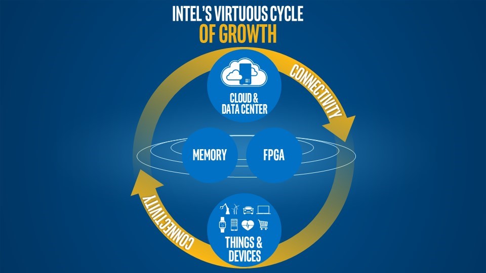 Intel-virtuous-cycle