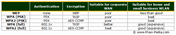 WPA WPA2 security comparison