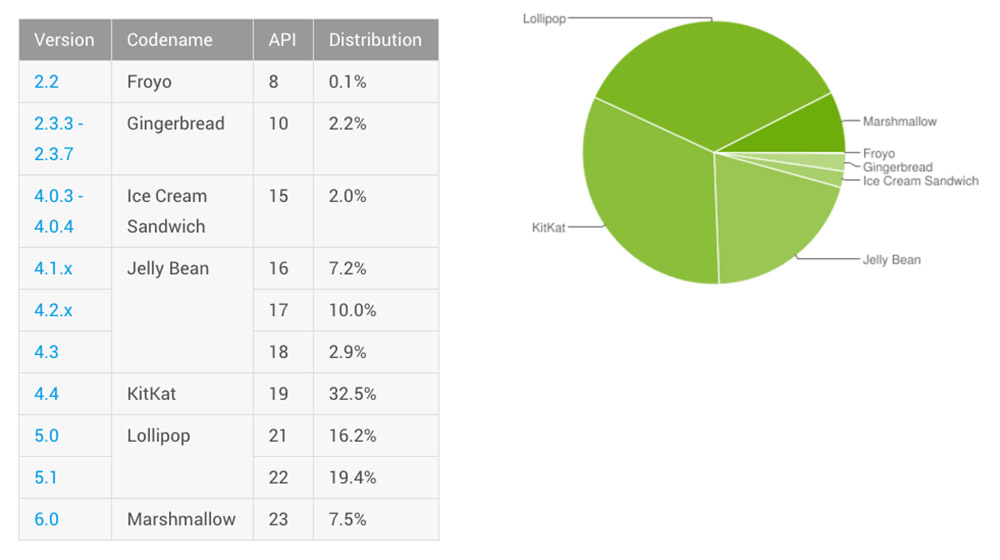 android-distribution-may-2016