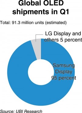 UBI Samsung OLED