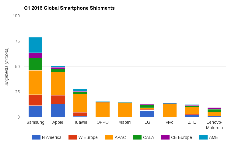Top smartphone manufacturers 2016