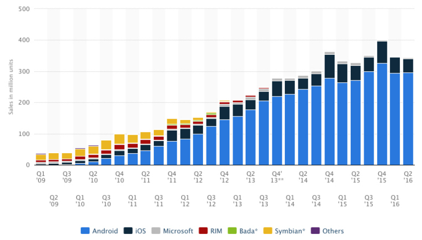 Statista Smartphones sales by OS