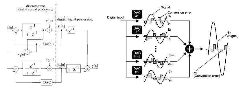 Complex multi-order and parallel ΣΔ modulators can improve noise performance.