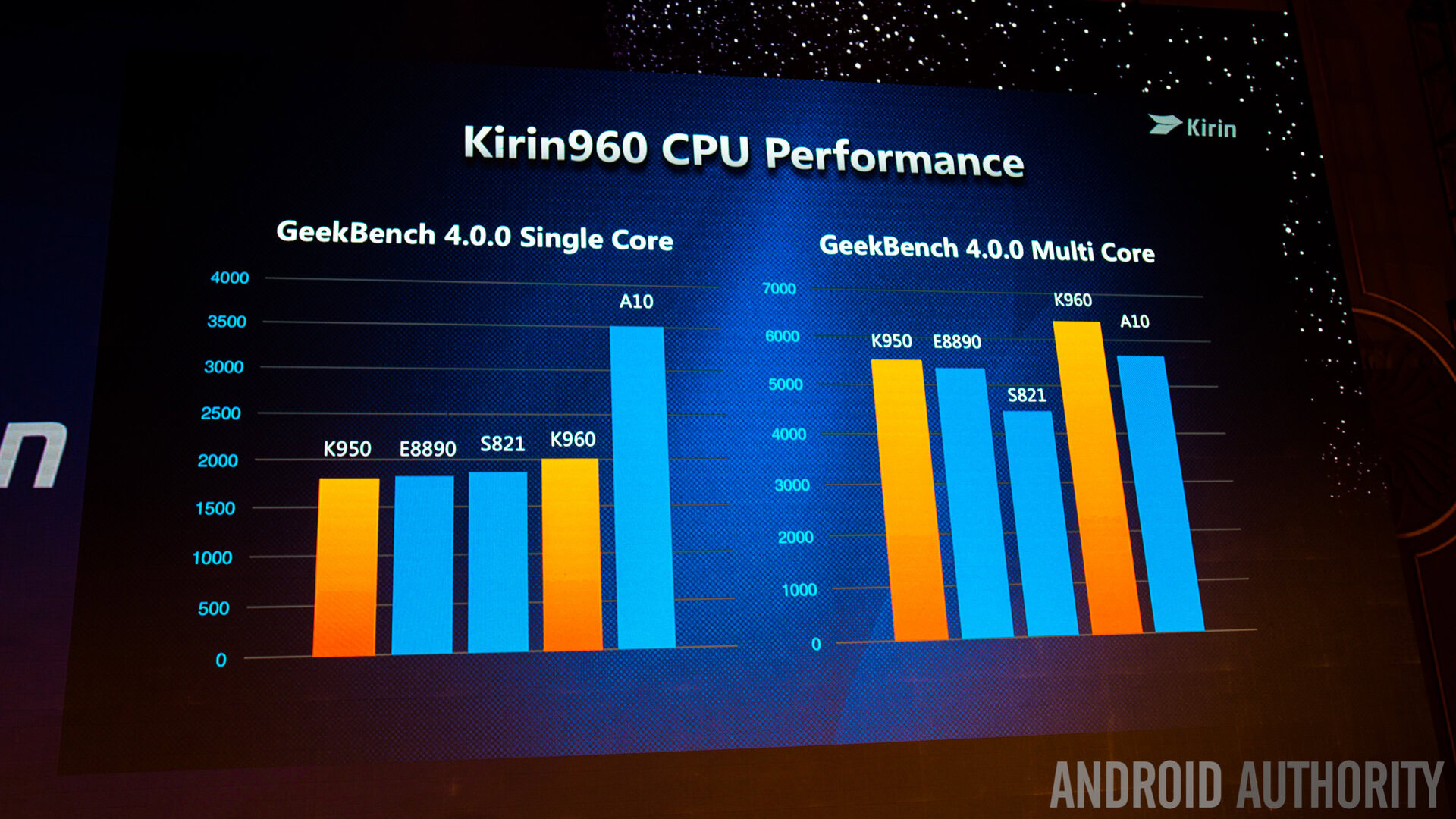 Huawei Kirin 960 CPU performance