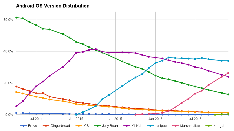 android-os-version-distribution