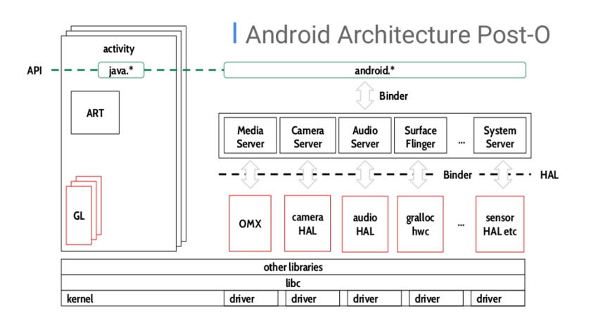 [Imagen: Android-Architecture-Post-Oreo.png]