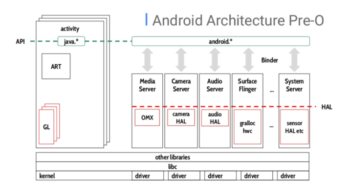 https://cdn57.androidauthority.net/wp-content/uploads/2017/11/Android-Architecture-Pre-Oreo-712x400.png