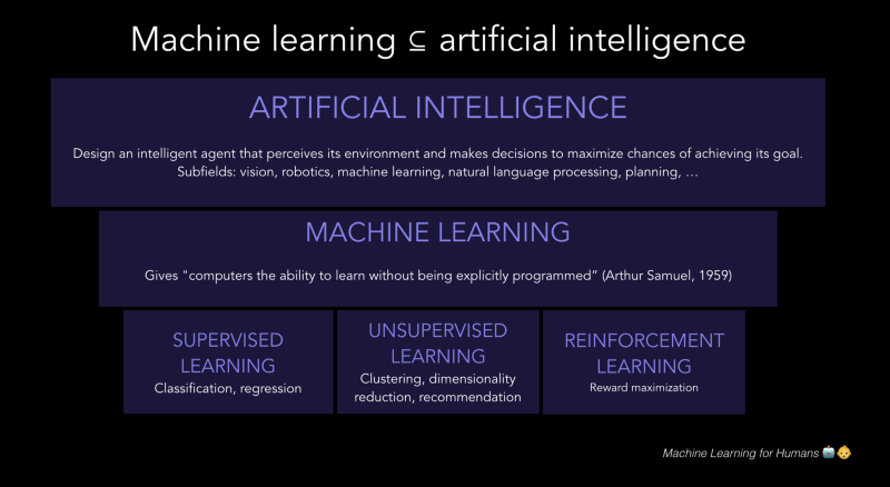 Artificial Intelligence vs Machine Learning: what's the ...