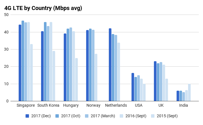 India has the slowest 4G LTE speeds in the world