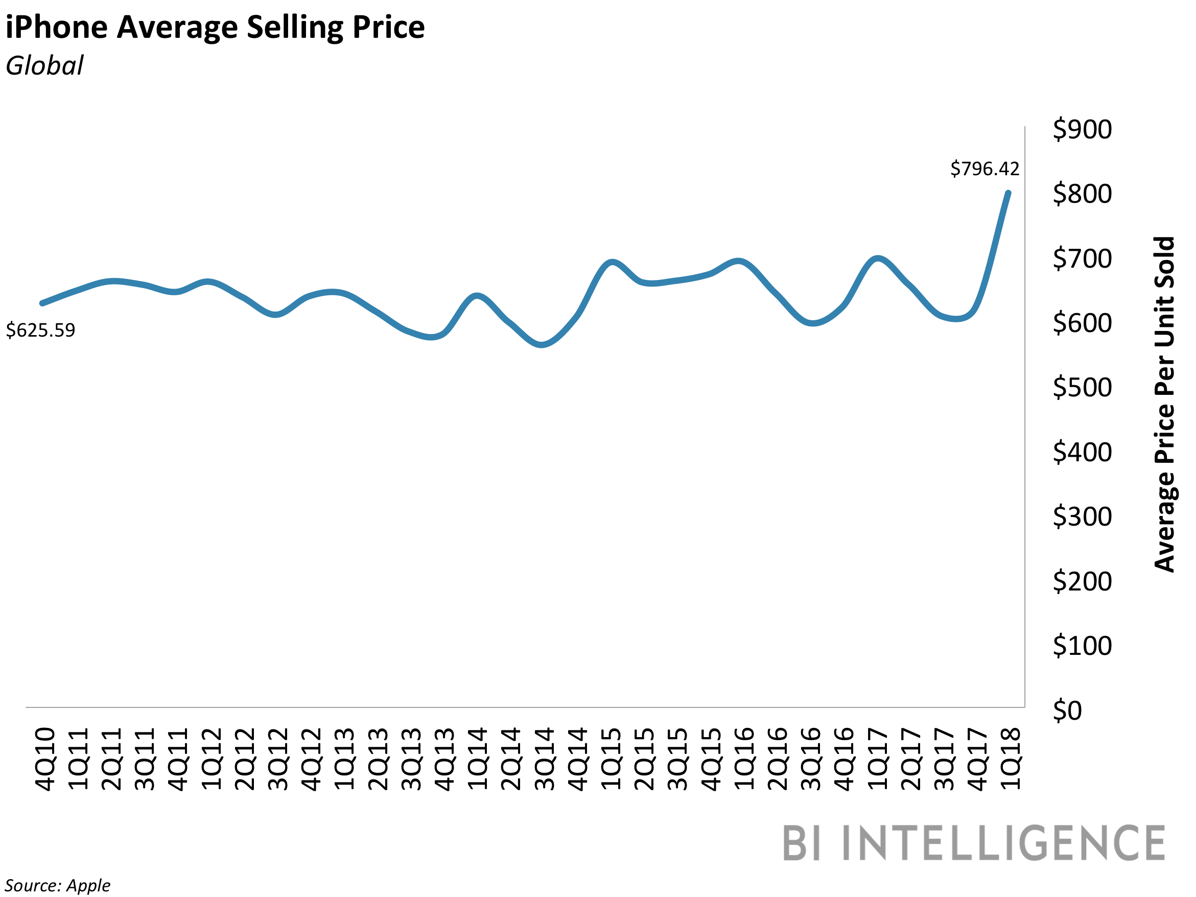 Apple's average selling price