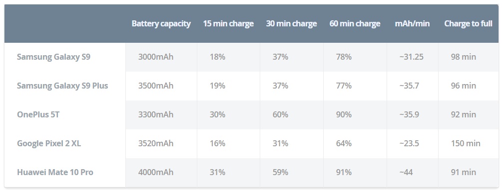 samsung galaxy s9 plus charging time benchmark